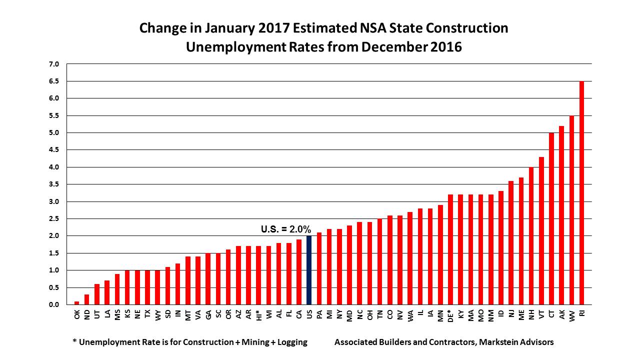 Construction Unemployment Rates Improve In 10 States Year-Over-Year ...